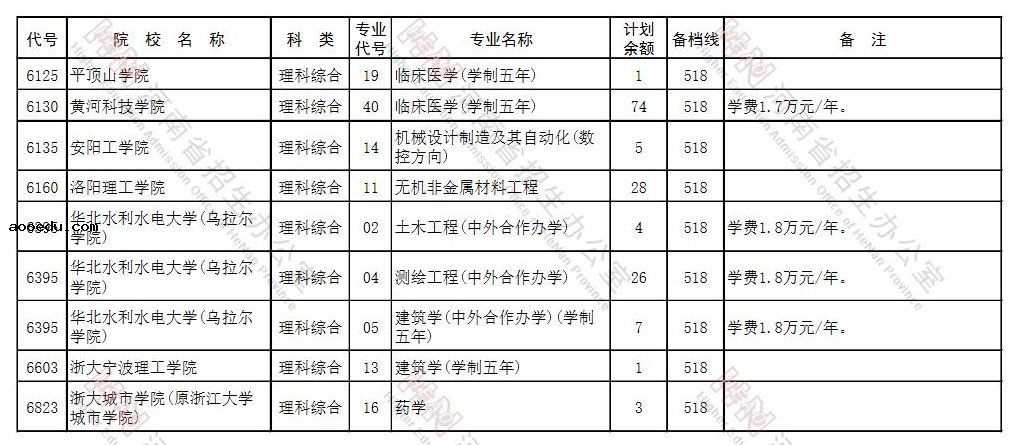 河南省2021年本科一批征集志愿招生计划