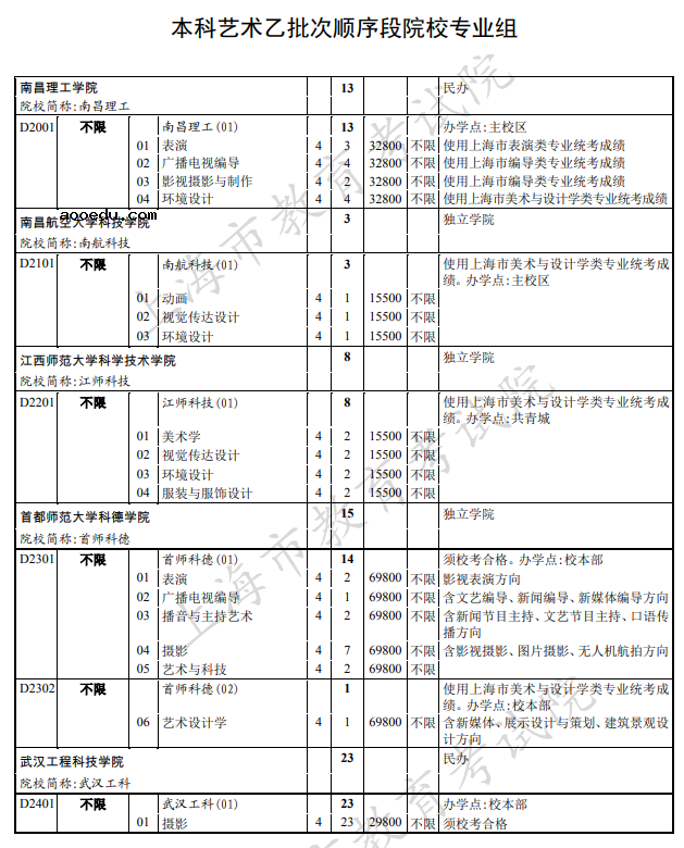 上海2021本科艺术类乙批次顺序段招生专业及计划