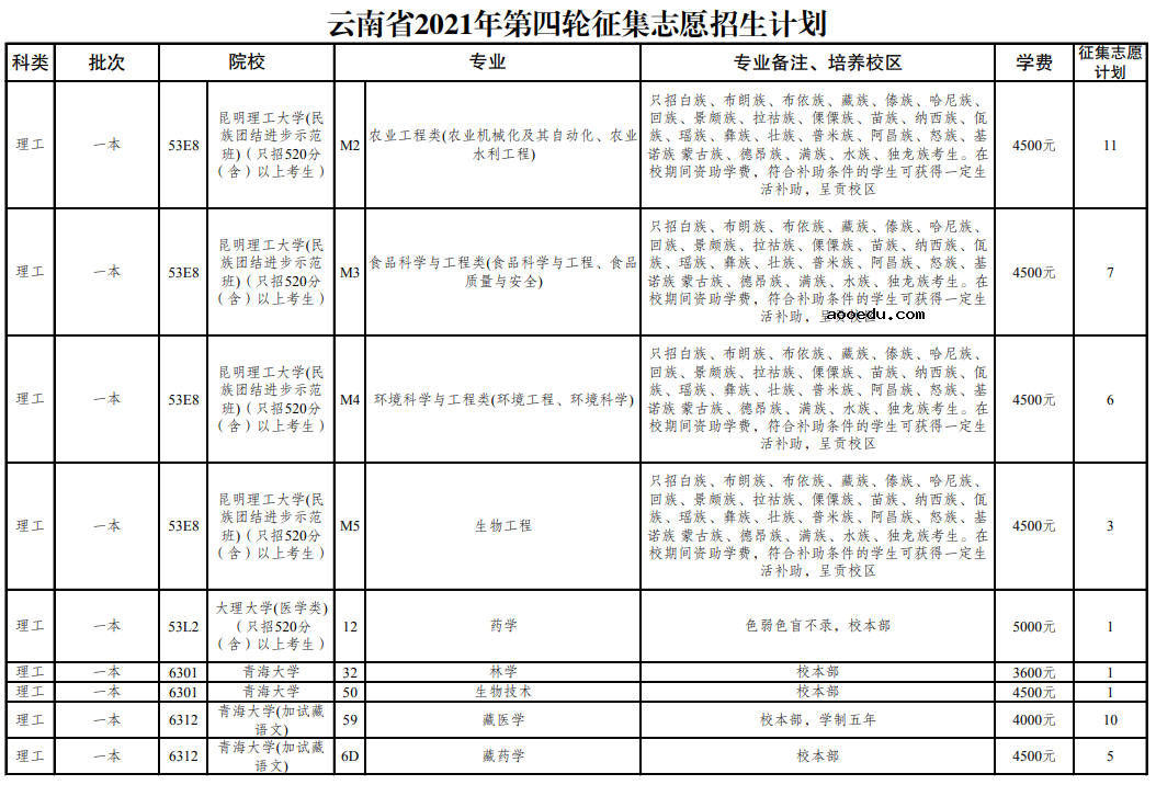 云南省2021年普通高校招生第四轮征集志愿招生计划