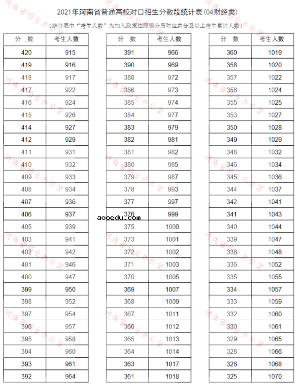 河南2021普通高校对口招生一分一段表（财经类）