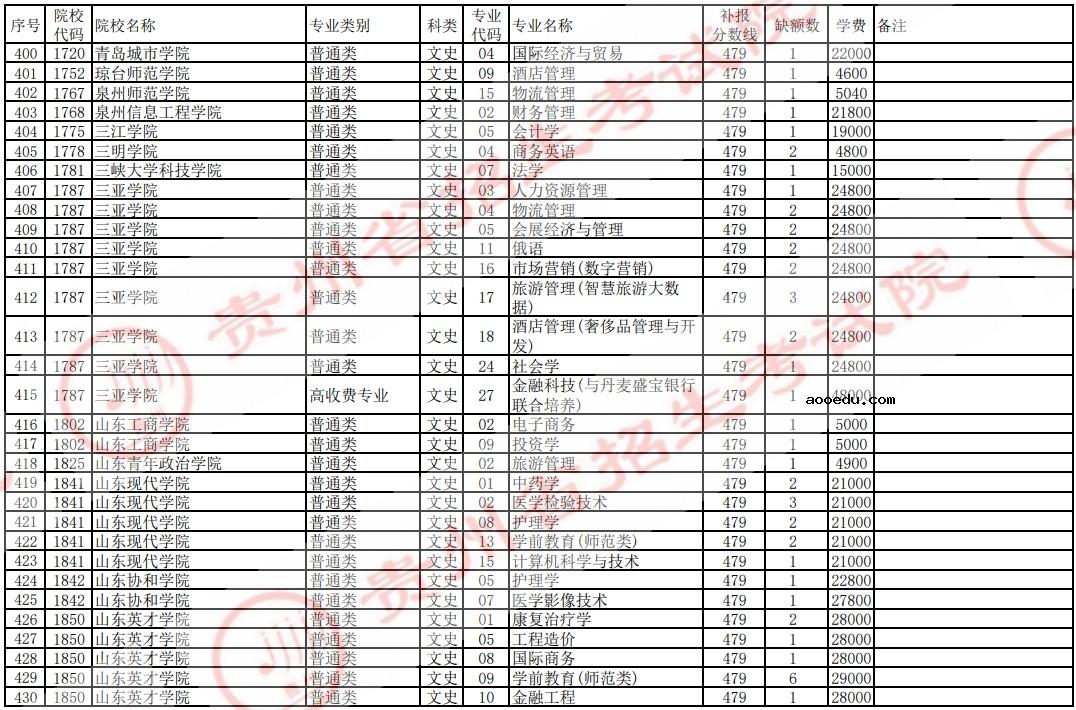 2021贵州高考本科二批院校补报志愿计划（文史）