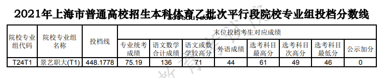 上海2021本科体育乙批次平行段院校专业组投档分数线