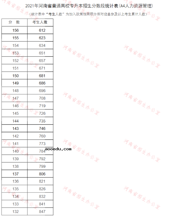 河南2021专升本一分一段表（人力资源管理）