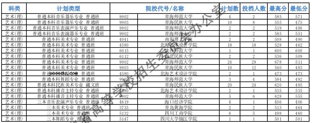 2021青海高考本科提前批B段艺术类第一志愿投档分数线