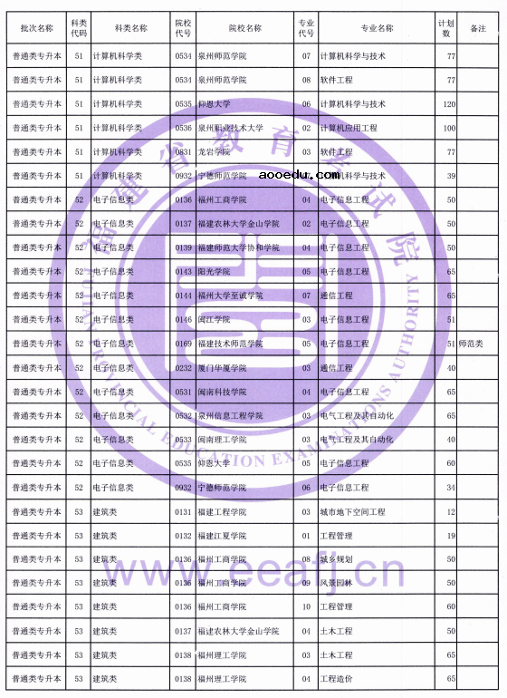 福建省2021年普通类专升本招生计划 招生院校及专业汇总