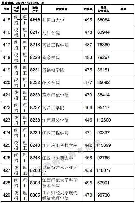 2021江西高考本科二批理工类征集志愿投档分数线