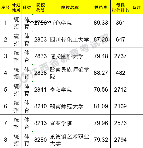 2021江西高考本科二批体育类征集志愿投档分数线