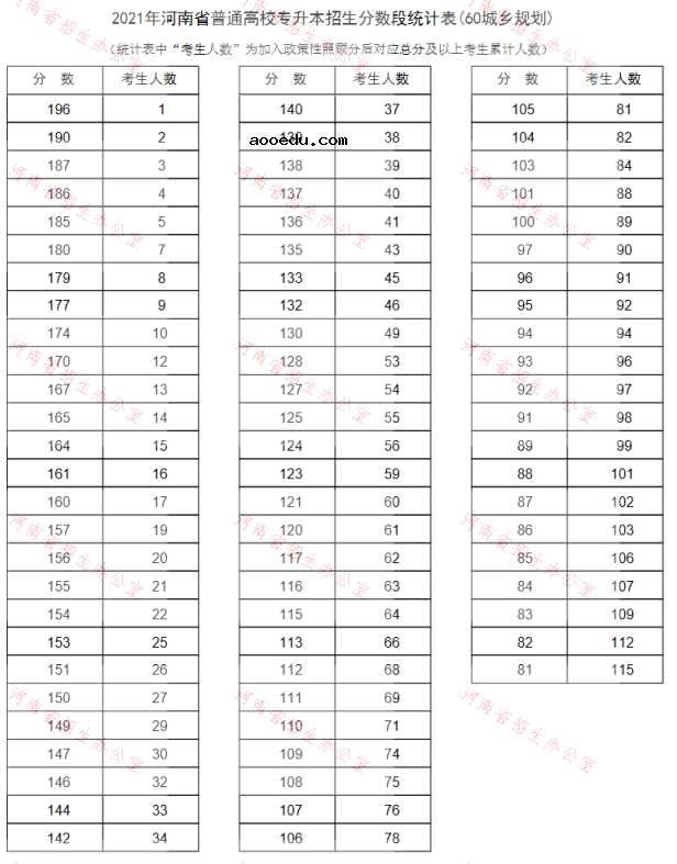 河南2021专升本一分一段表（城乡规划）