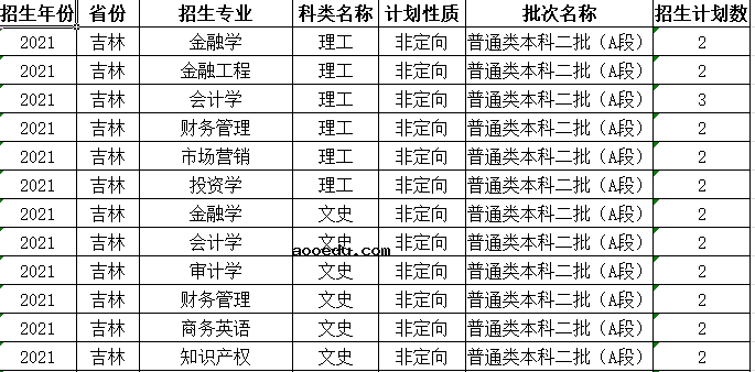 2021哈尔滨金融学院在各省招生计划及人数