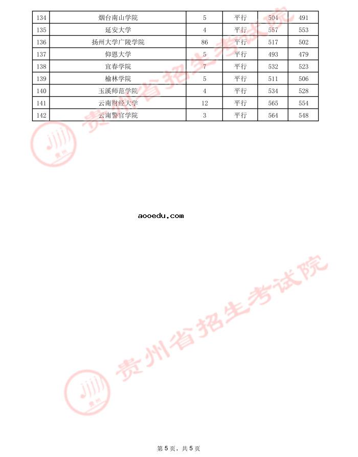 2021贵州高考本科二批院校录取最低分