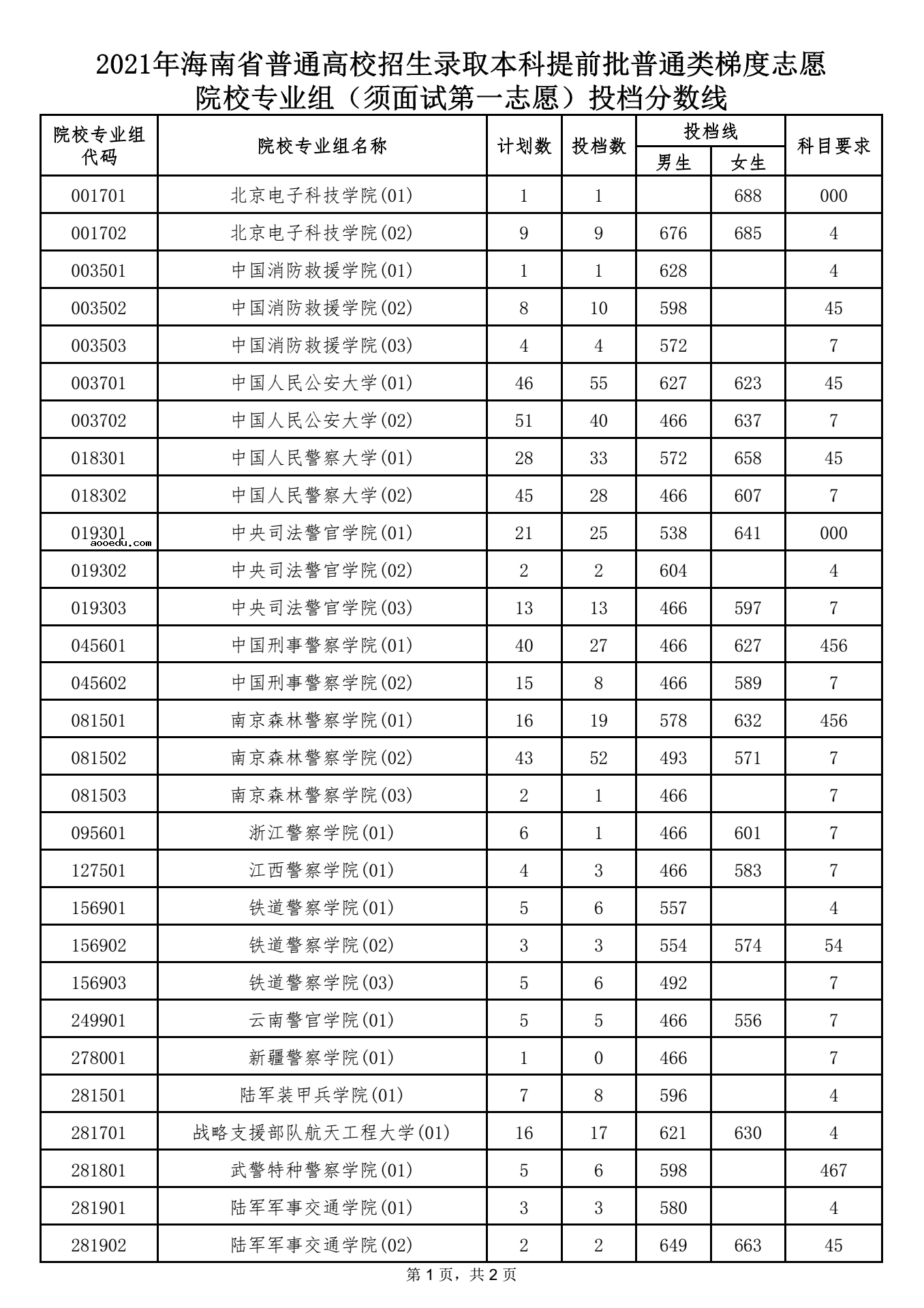 海南2021本科提前批普通类梯度志愿院校专业组（须面试第一志愿）投档分数线