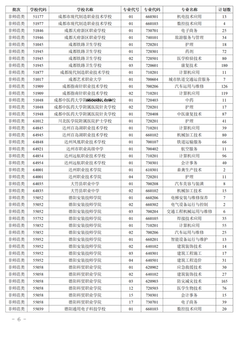 四川2021五年制高职分学校分专业补录计划