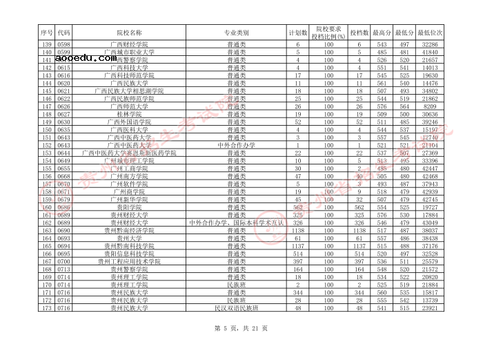 2021贵州本科二批院校平行志愿投档分数线（文史）