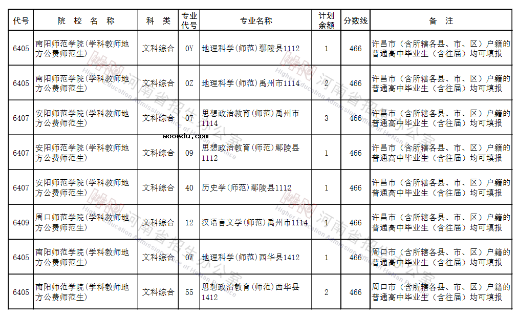 河南2021地方公费师范生征集志愿院校名单及专业