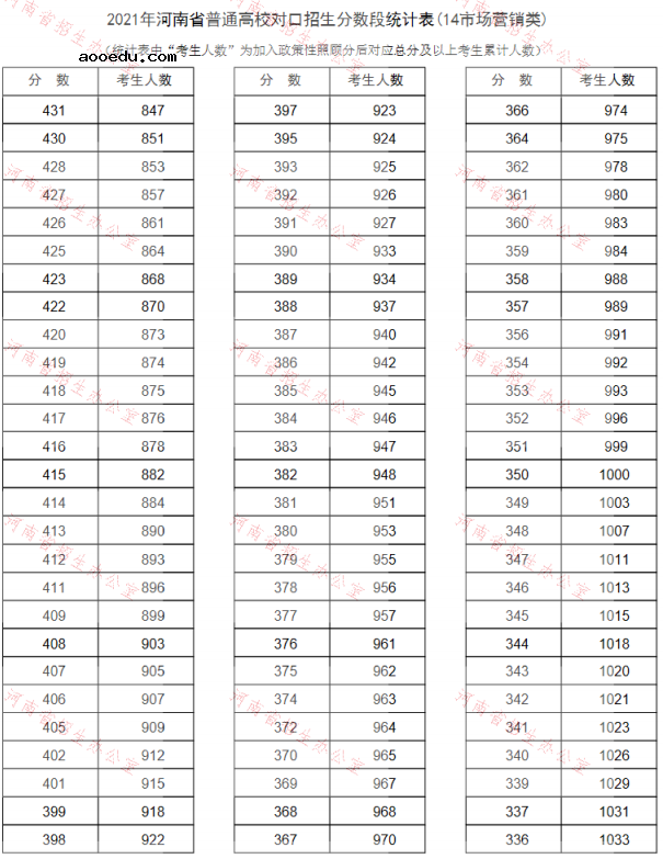 河南2021普通高校对口招生一分一段表（市场营销类）