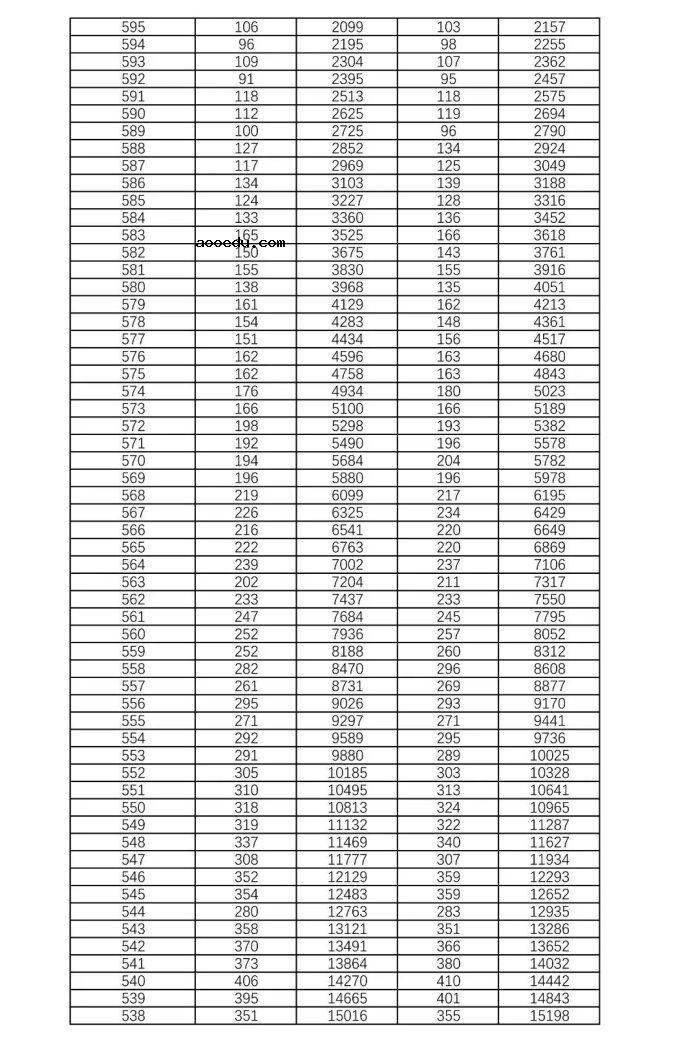 2021年湖南高考历史类一分一段表