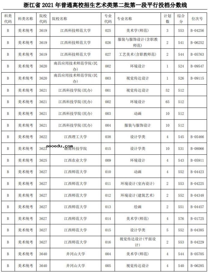 2021浙江高考艺术类二本第一段平行投档分数线