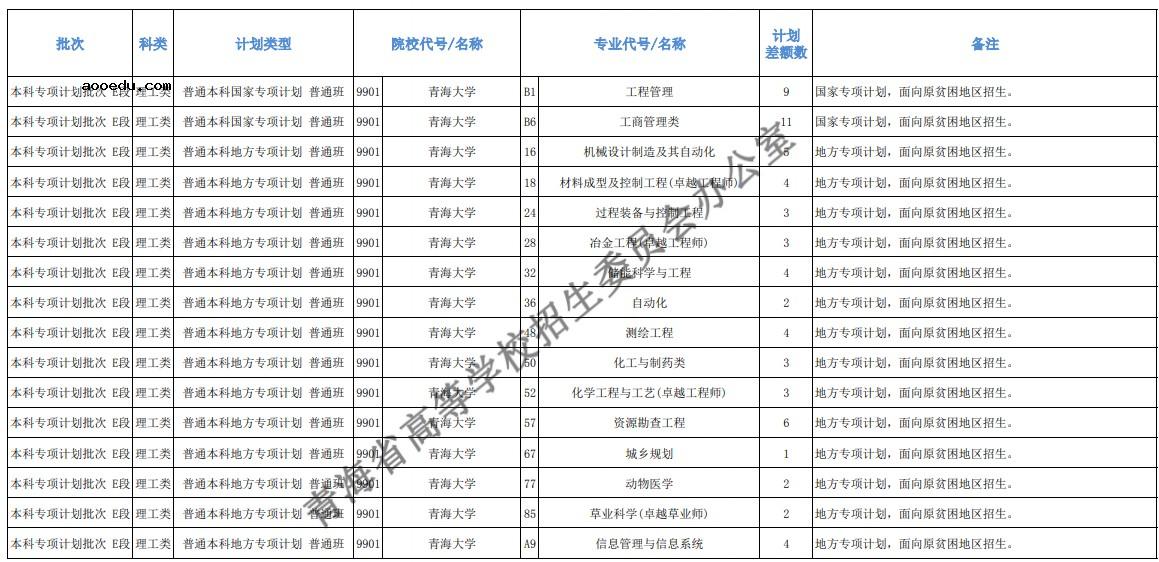 2021青海本科提前批征集志愿招生计划及专业