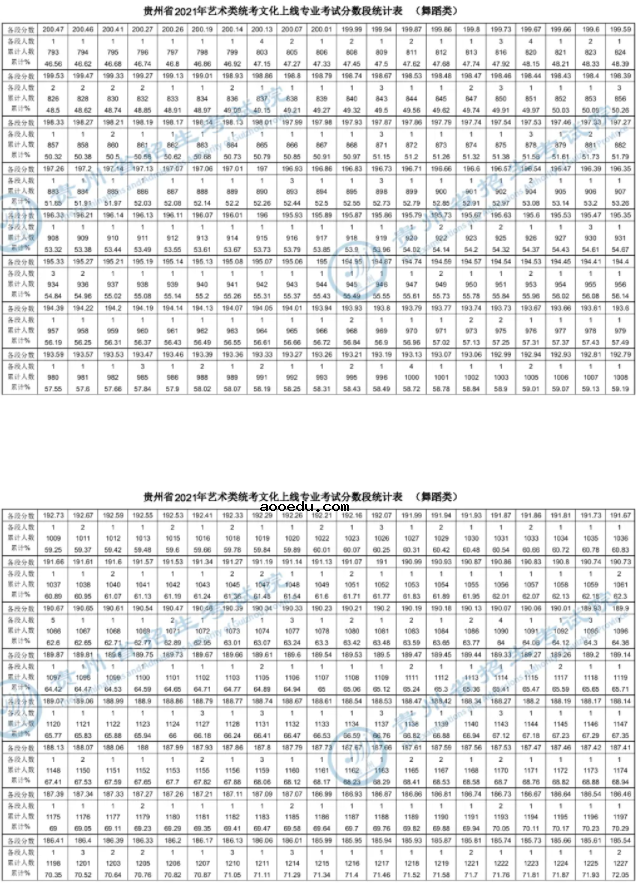 2021贵州舞蹈类统考文化课一分一段表 最新成绩排名