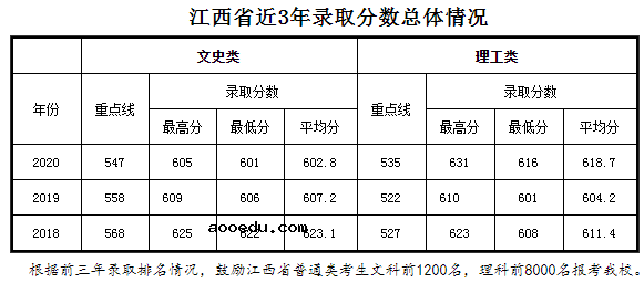 2021年985在江西招生计划及录取分数线