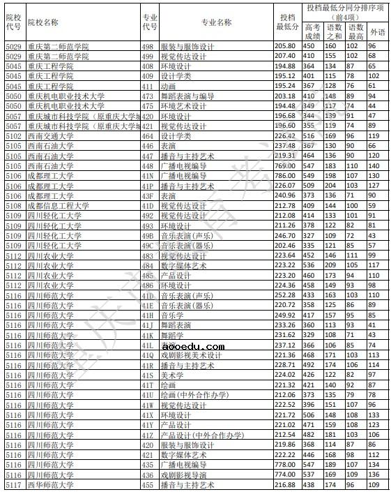 2021重庆艺术本科A段平行志愿投档线公布