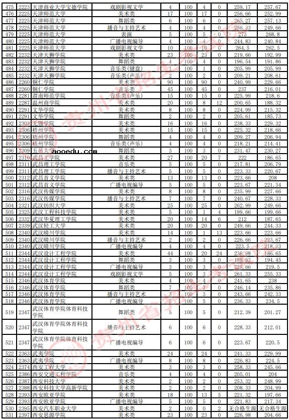 2021贵州高考艺术类本科平行志愿投档分数线