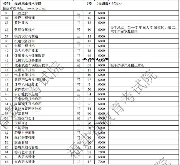 福州职业技术学院2021高职分类招生计划 招生专业有哪些