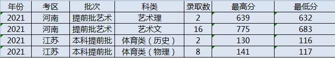 2021年太原理工大学各省录取分数线是多少