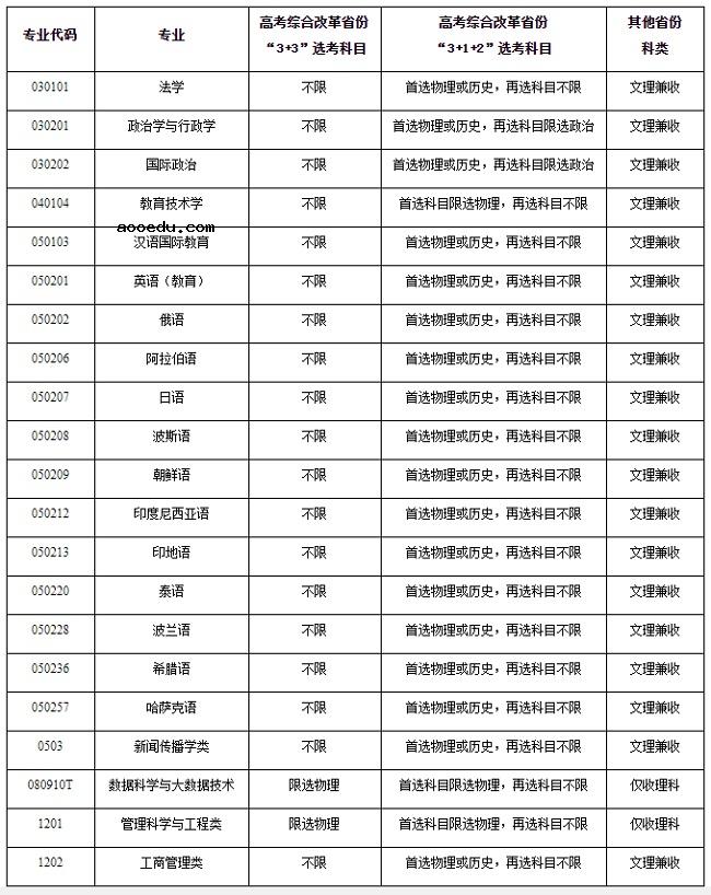 上海外国语大学2021年高校专项计划招生条件及计划