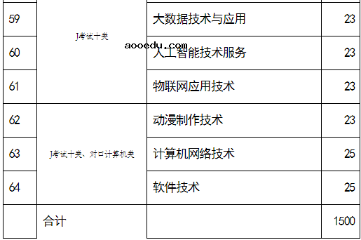 河北外国语学院2021年高职单招招生专业