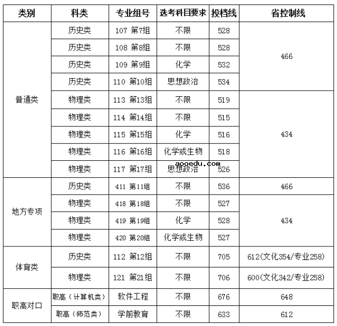 吉首大学2021年湖南省本科批次投档线