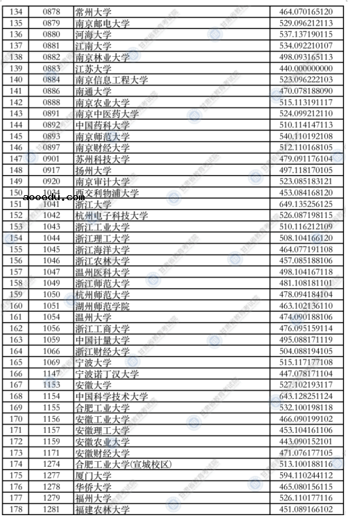 甘肃2021年本科一批普通类（I段）投档最低分理科