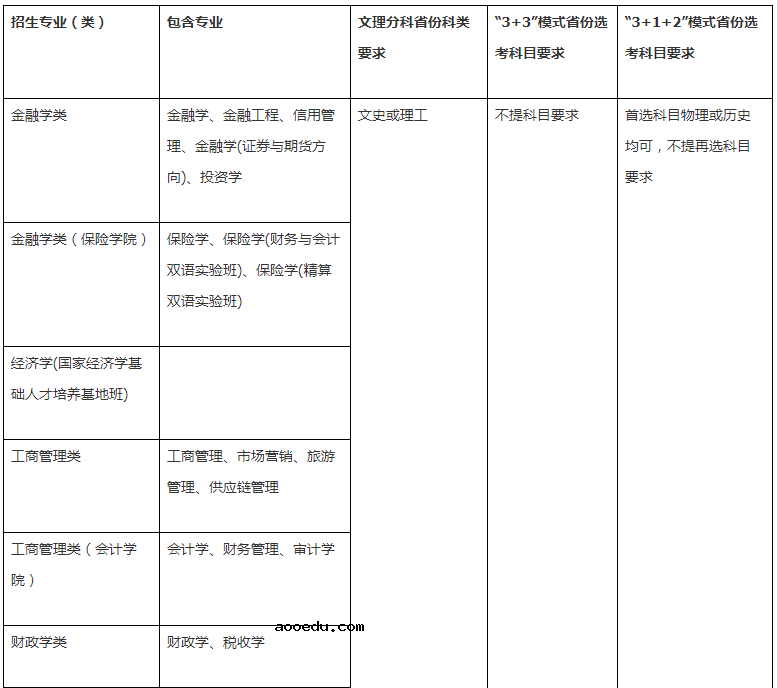 西南财经大学2021高校专项计划招生专业及计划 有哪些专业