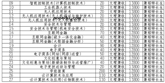 2021天府新区信息职业学院单招专业及招生计划