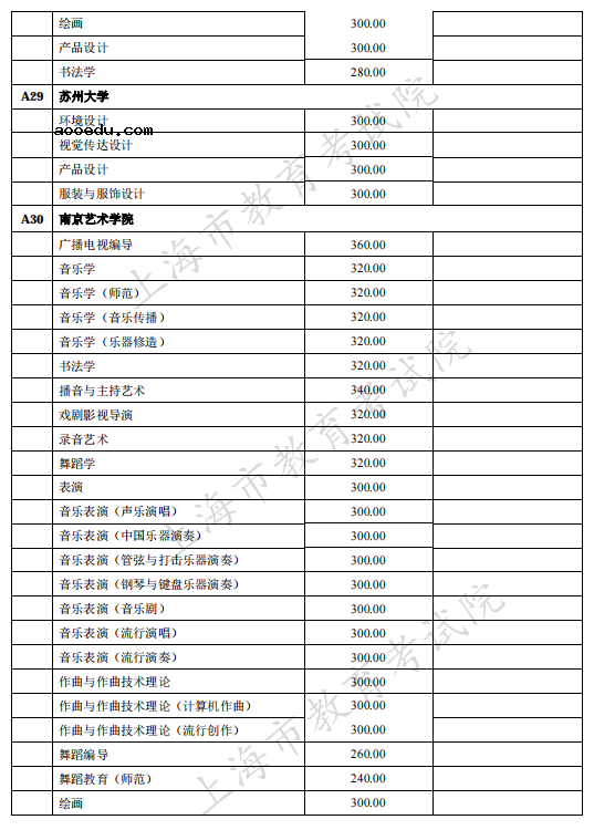 上海2021独立设置艺术类本科院校（含参照执行院校）自行划定录取最低文化控制分数线