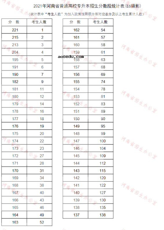 河南2021专升本一分一段表（摄影）