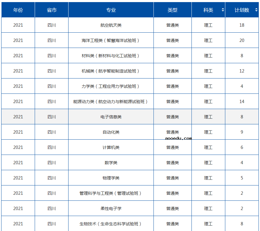 2021年985大学在四川招生计划及录取分数线