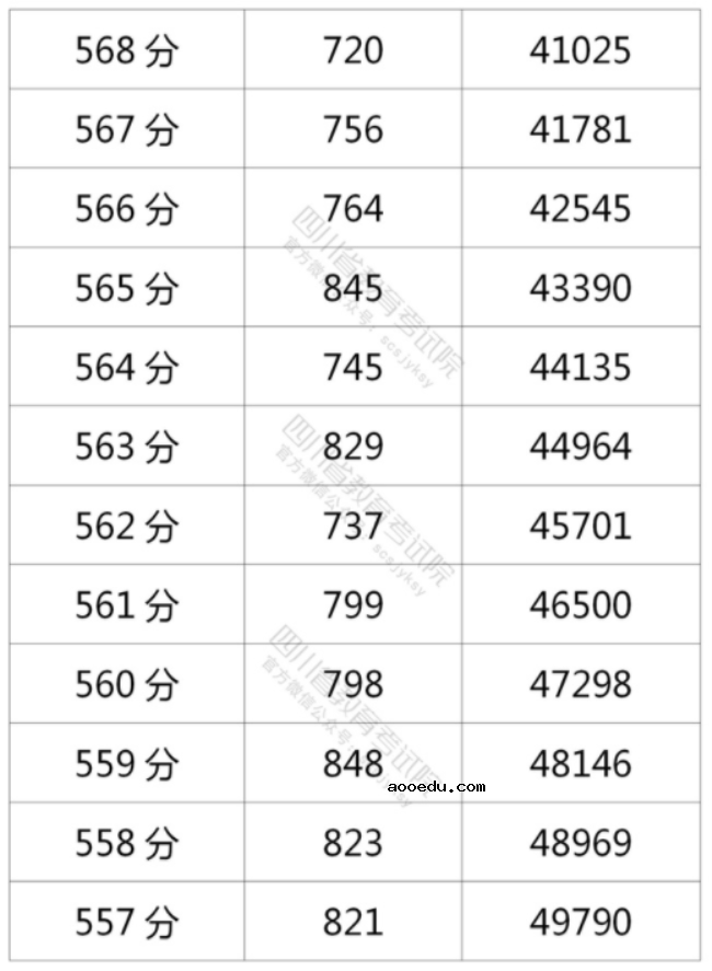 2021年四川高考理科一分一段表