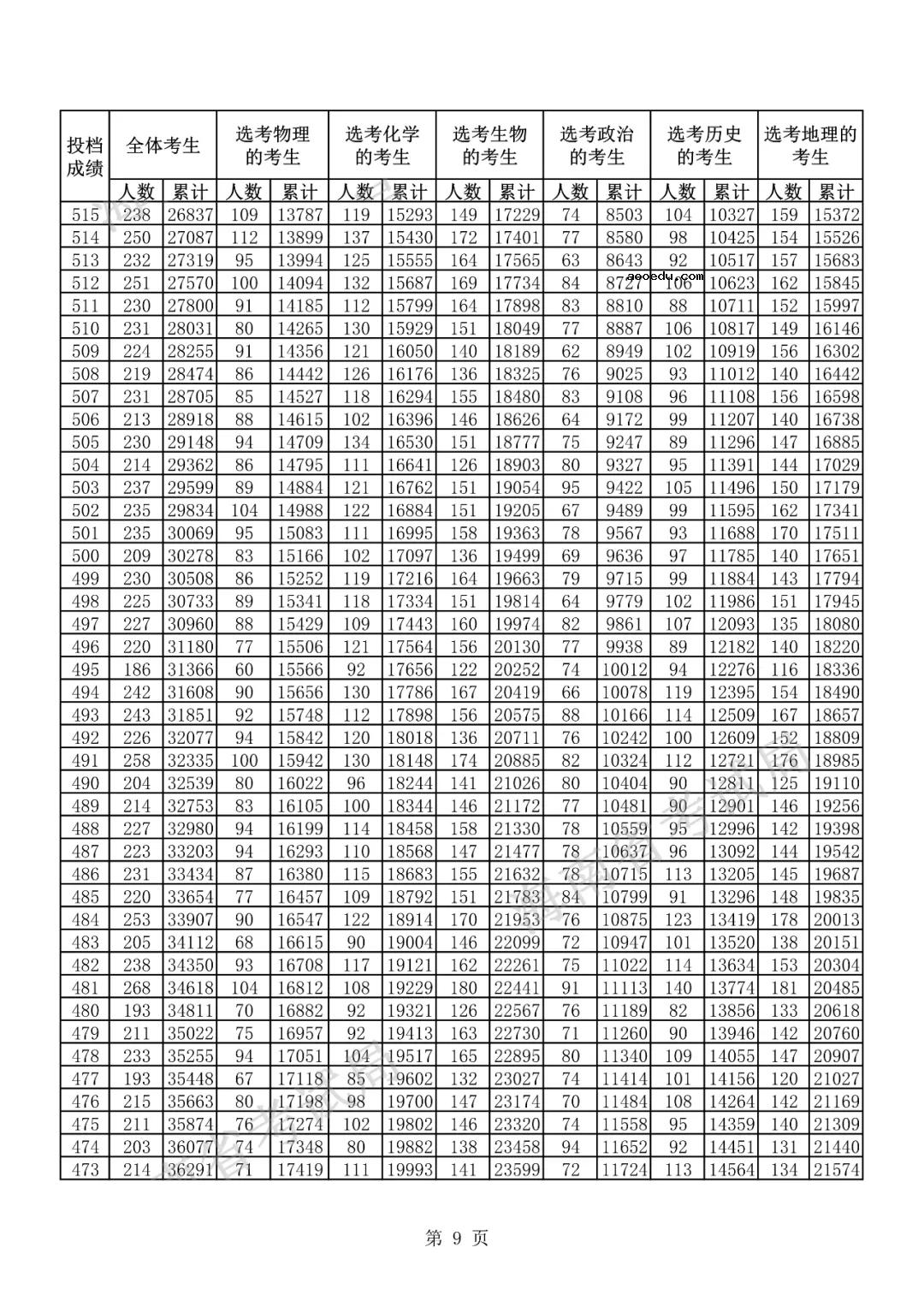 2021海南高考一分一段表