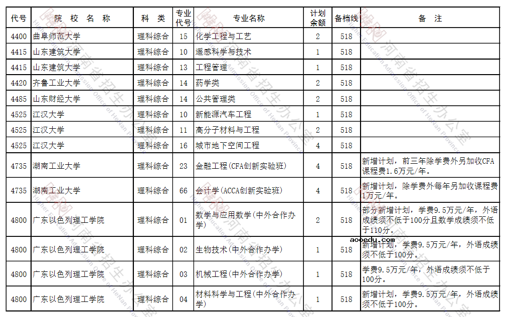 河南省2021年本科一批征集志愿招生计划