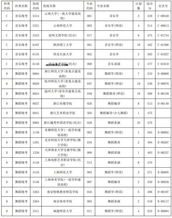 2021浙江高考艺术类二本第一段平行投档分数线