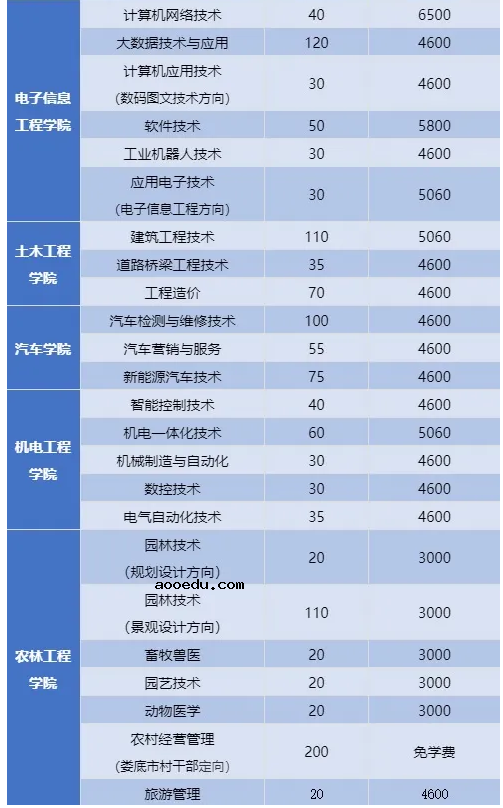 2021年娄底职业技术学院单招专业及招生计划