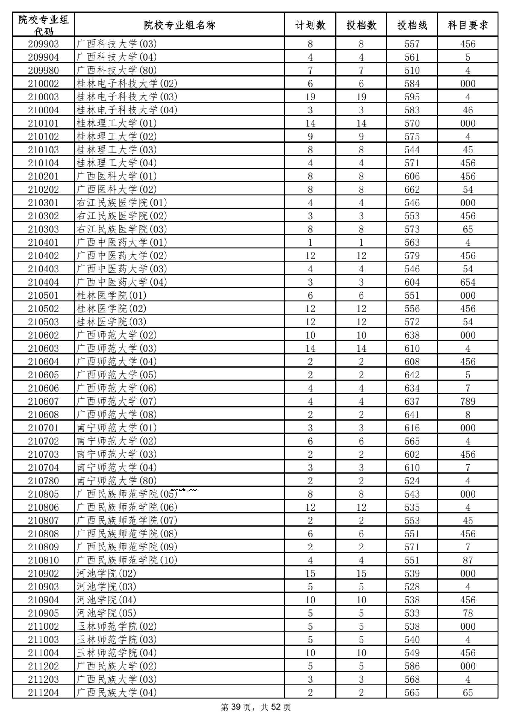 2021海南本科普通批平行志愿院校专业组投档分数线