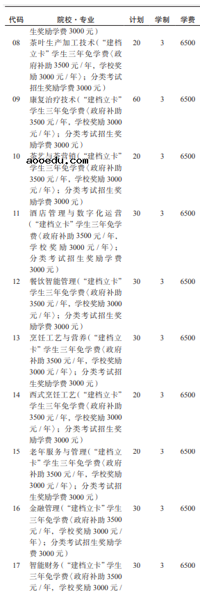 贵州盛华职业学院2021分类考试专业及计划