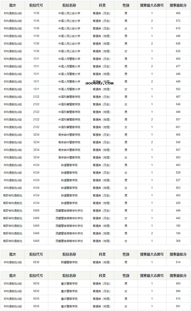 2021重庆军事院校体检面试分数线是多少