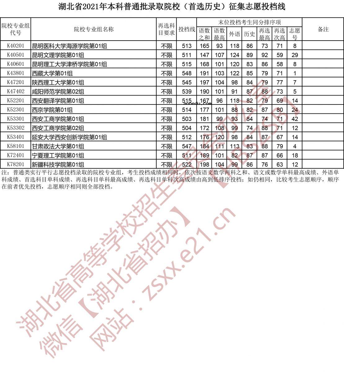 湖北2021本科普通批征集志愿投档线（首选历史）