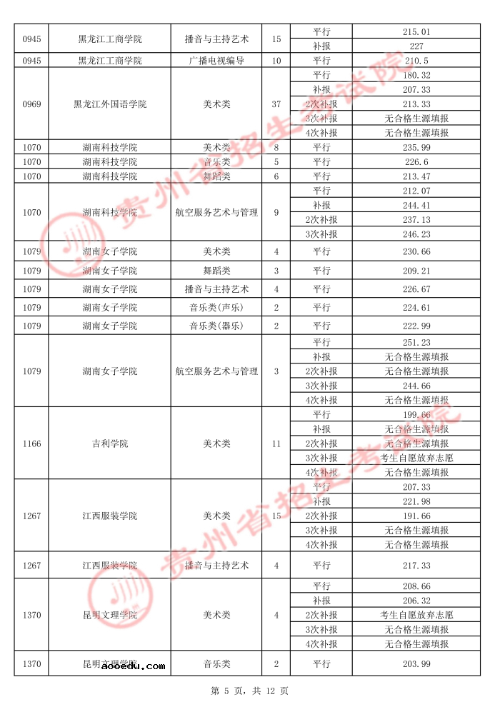 2021贵州高考本科艺术类平行志愿录取最低分（五）