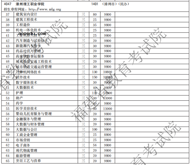 漳州理工职业学院2021高职分类招生计划 有哪些专业