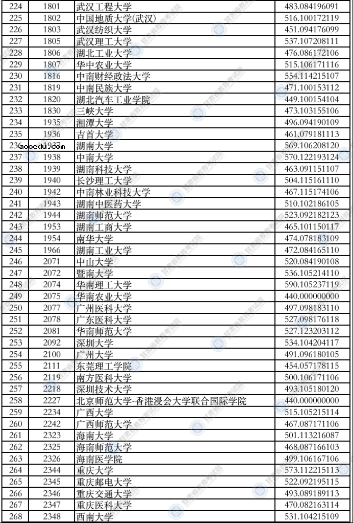 甘肃2021年本科一批普通类（I段）投档最低分