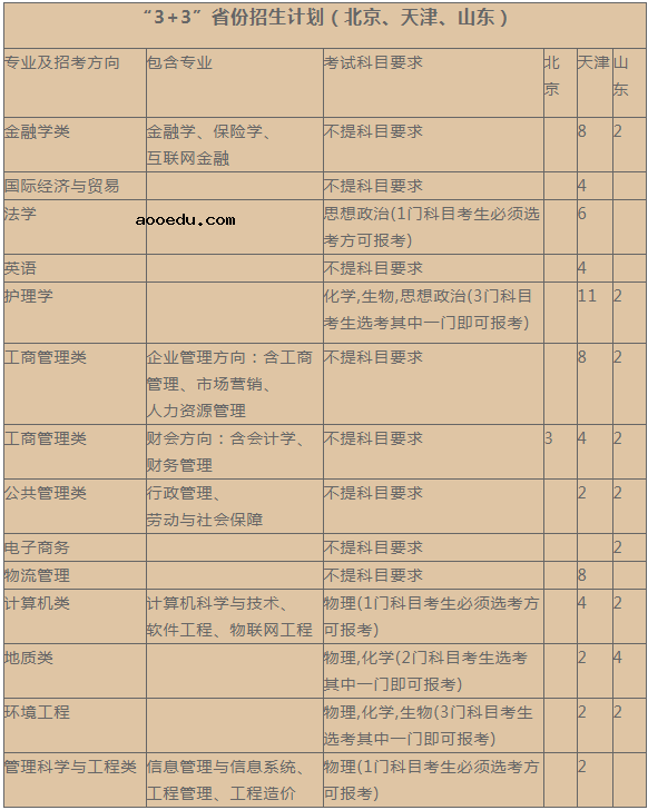  2021河北地质大学华信学院招生计划 各省招生人数是多少